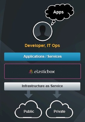 ElasticBox abstracts cloudy infrastructure for applications