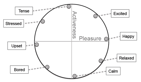 Microsoft mood graph