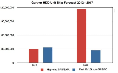 Gartner HDD ship forecast 2012-2017