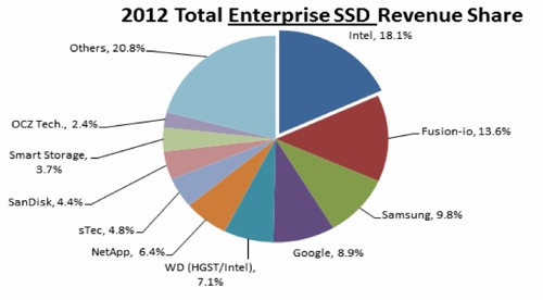 Gartner Total Enterprise SSD Revenue Share 2012