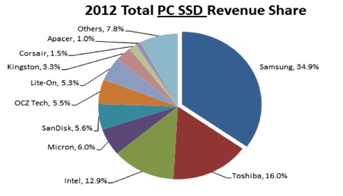 Gartner Total PC SSD Revenue Shares 2012