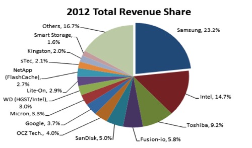 Gartner total SSD Share 2012