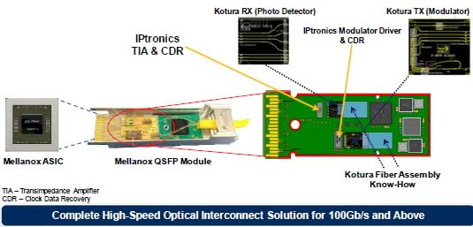 How the IPtronics and Kotura bits fit into the Mellanox line