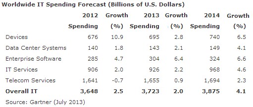 IT spending is cooling a bit thanks to the PC slump and the falling US dollar