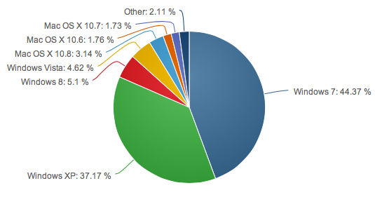 Global operating system market share by version as of June 2013