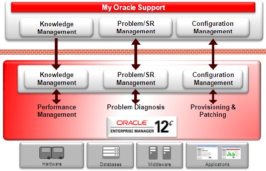 Enterprise Manager ties into all Oracle wares and back into Oracle support