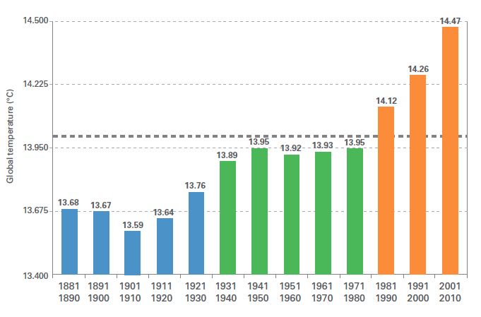 WMO Global Temperature Graph