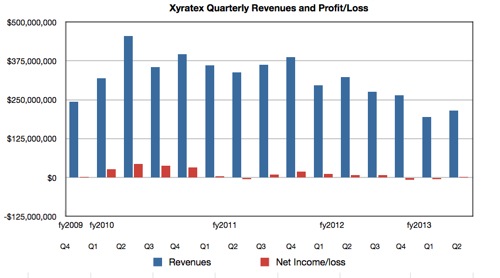 Xyratex Revenues and Profits to Q2 cy2013