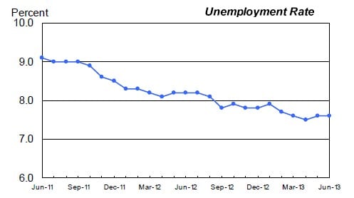 The unemployment rate held steady in June in the United States