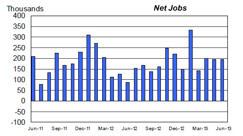 The US is clicking along creating an average of over 200,000 jobs per month this year