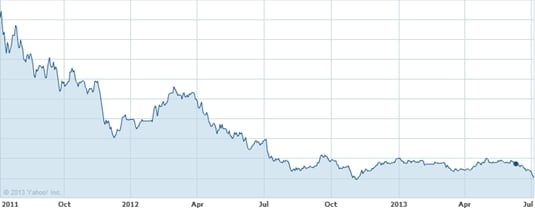 HTC stock price for the last two years