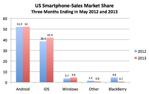 US smartphone-sales market share for the three months ending in May 2012 and 2013