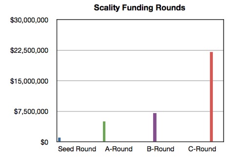 Scality Funding Rounds