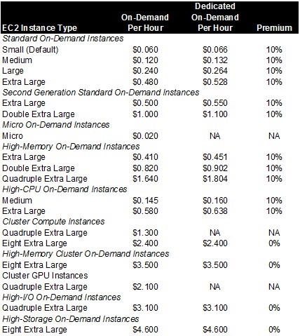 The premium for dedicated server slices on EC2 has come down to 10 per cent plus a per region fee.