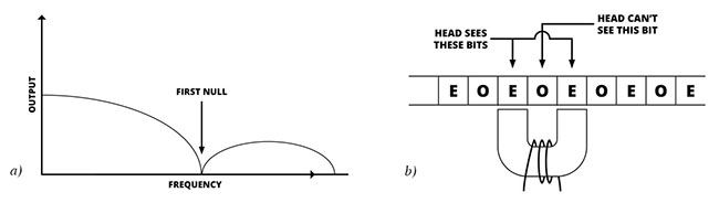 Head gap characteristics in digital playback