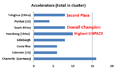 ISC'13 Student Cluster Challenge: accelerators (total in cluster) chart
