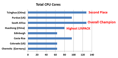 ISC'13 Student Cluster Challenge: total CPU cores chart