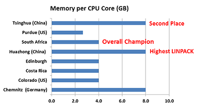 ISC'13 Student Cluster Challenge: memory per CPU core chart