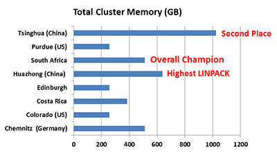 ISC'13 Student Cluster Challenge: total cluster memory chart
