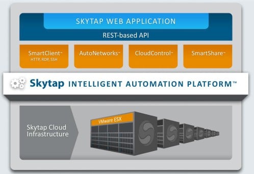 How the bits of the Skytap development cloud fit