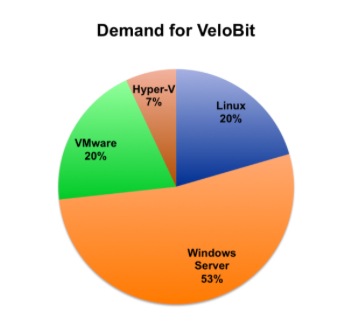 VeloBit Demand