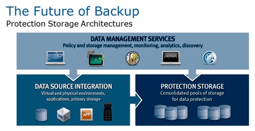 EMC Protection Storage Architecture