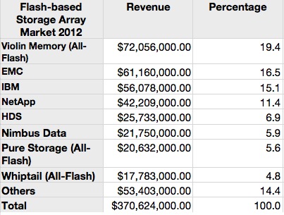 Gartner table