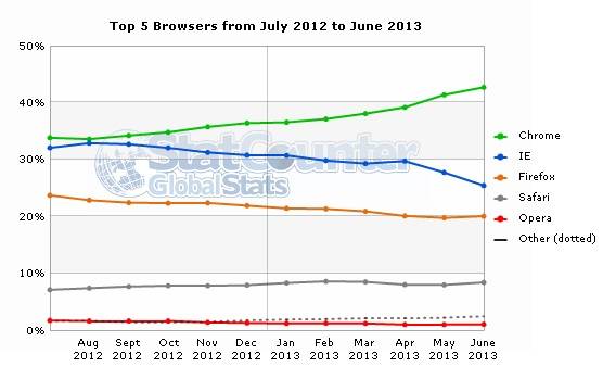 Statcounter browser data