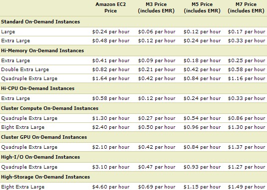 Pricing for EC2 compute instances and the MapR Hadoop inside the EMR service