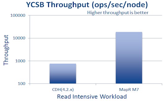 How flashy-backed servers running CDH4 and M7 stack up on a read component of the YCSB test