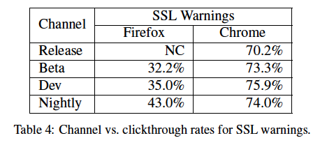 More data from Google's browser security study