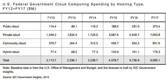 Fed cloud spending