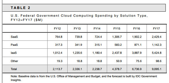 Fed cloud spending type