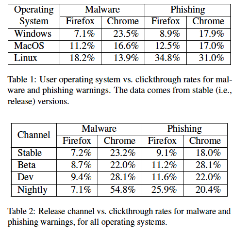 Data from Google's study into browser warnings