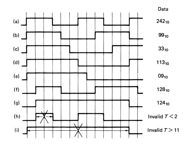 How a group code limits the frequencies in a recording