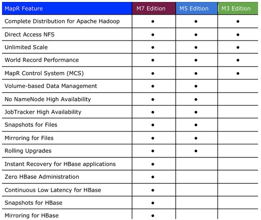 How the three different MapR Hadoop editions stack up