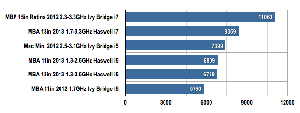 late 2011 macbook pro geekbench 4