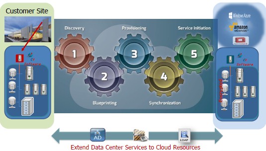 Moving an app to the cloud is as easy as 1, 2, 3, 4, 5 according to CloudVelocity