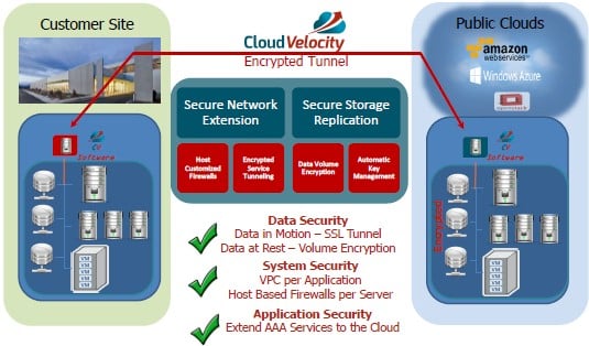 CloudVelocity has multiple layers of security between the data center and the public cloud