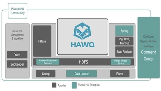 The different editions and add-ons to the Pivotal HD Hadoop stack