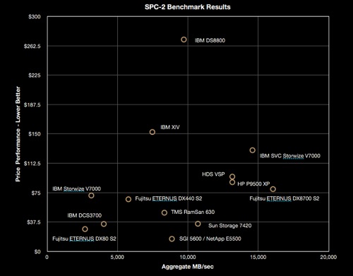 SPC-2 results July 2013