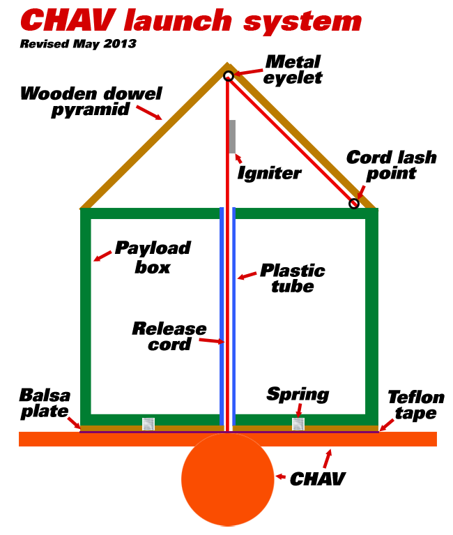 Diagram of the CHAV launch system