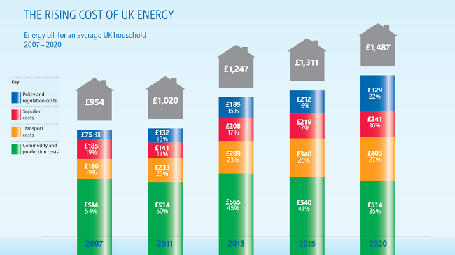 Heating Fuel Prices