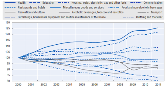 OECD Household IT spend data