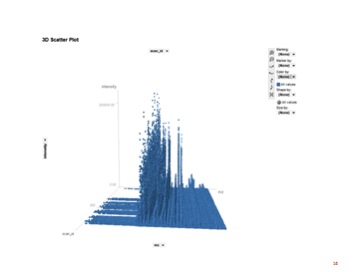 graphs showing mass spectrometers output as 3D peaks