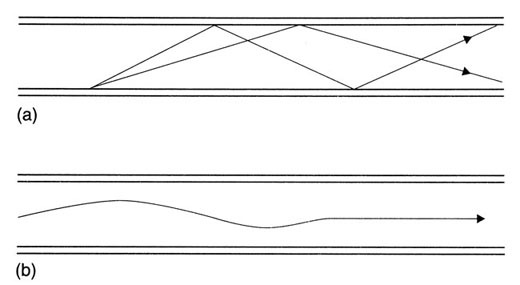 Optical fibre propagation