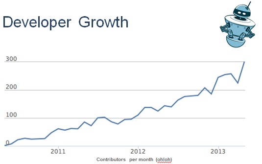 The number of cumulative OpenStack developers continues to grow