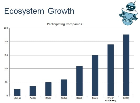 The OpenStack ecosystem of partners continues to expand