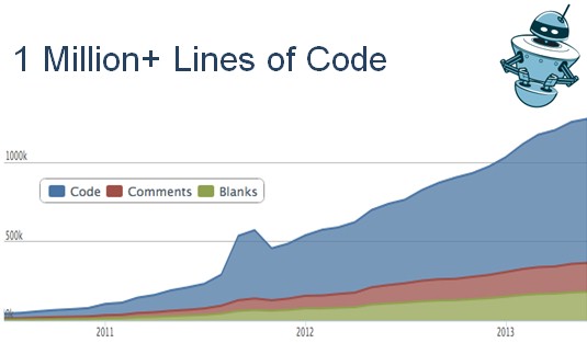 Yes, they count blanks and comments as well as lines of code