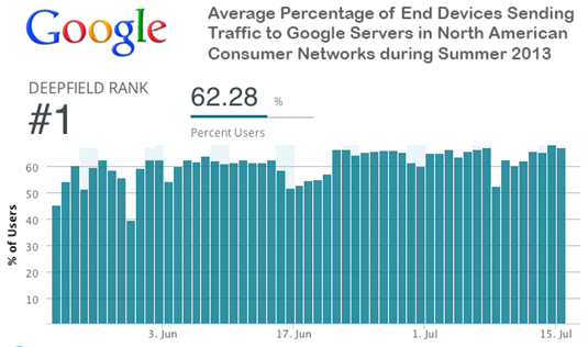 Google's share of US internet traffic